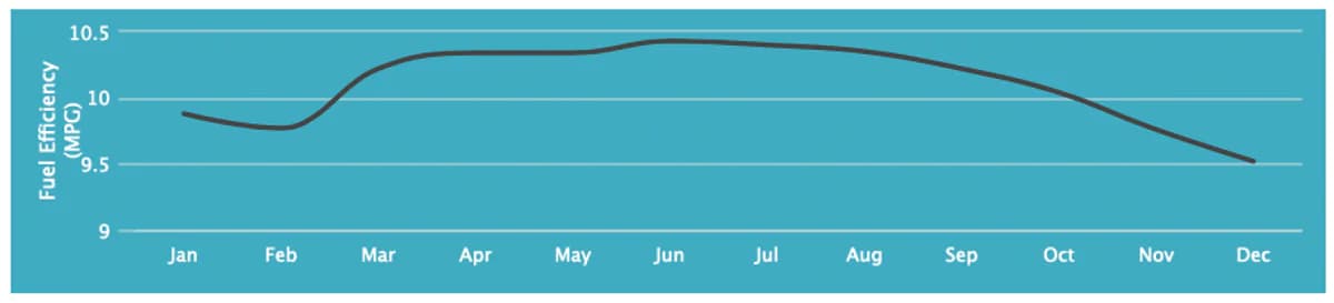 Line chart of average monthly HGV fuel efficiency in MPG showing seasonal variation across a year