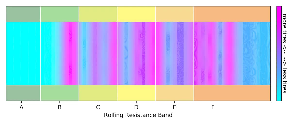 Heatmap of rolling resistance coefficients for 362 tyres clustered within EU bands A to F