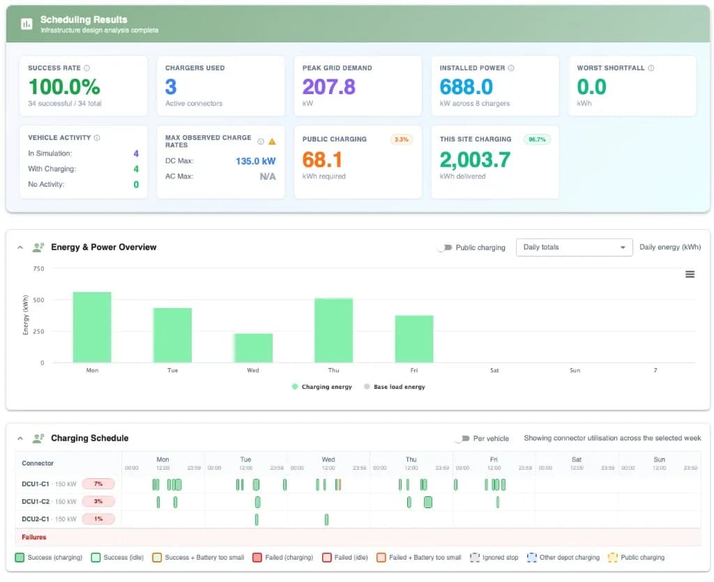 ZERO scheduling results showing daily charging energy demand and 150 kW connector utilisation for NHS Supply Chain depot infrastructure design