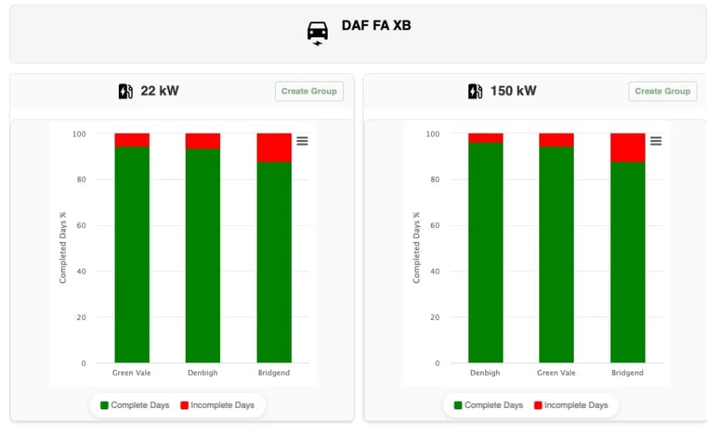ZERO feasibility charts for the DAF FA XB comparing completed days at Green Vale, Denbigh and Bridgend under 22 kW and 150 kW charging