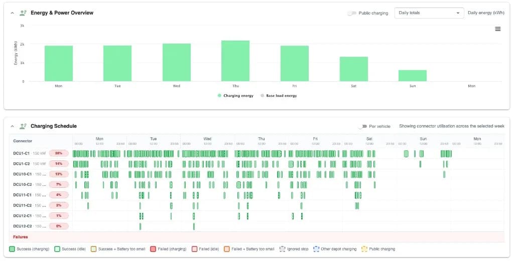 ZERO energy and power overview with weekly charging energy demand and 150 kW connector utilisation schedule