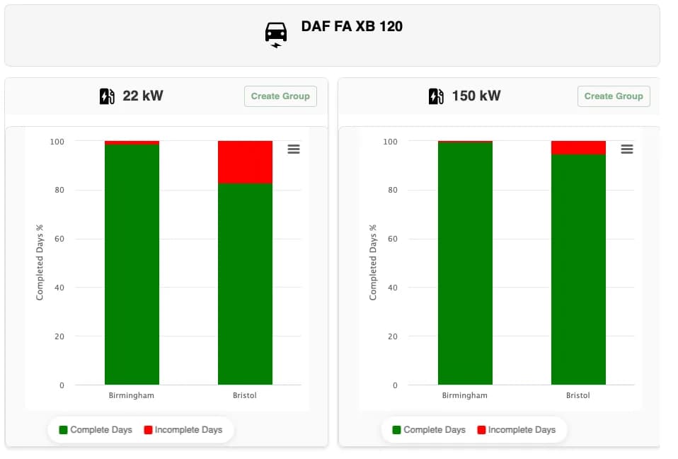 ZERO feasibility charts for the DAF FA XB 120 comparing completed days at Birmingham and Bristol Mail Centres under 22 kW and 150 kW charging