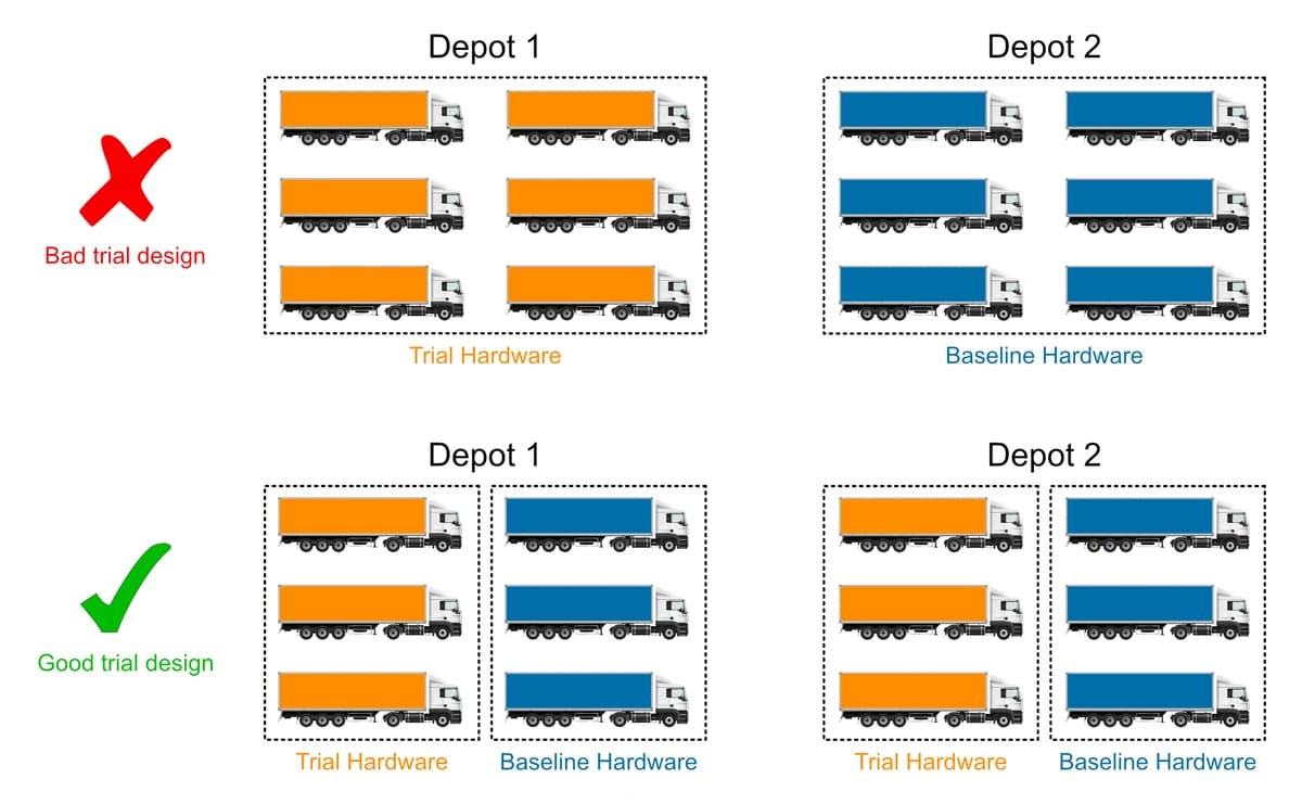 Diagram comparing bad versus good vehicle grouping by depot for effective fleet trials