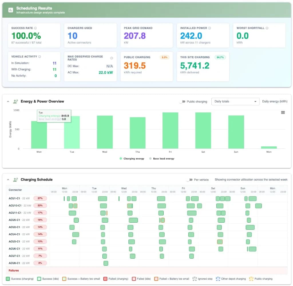 ZERO scheduling results for Harlow showing daily charging energy and 22 kW connector utilisation with 100% success rate