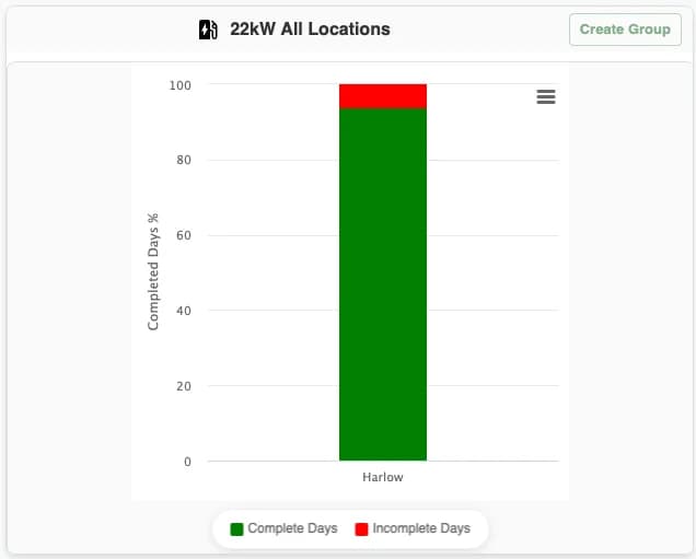 ZERO completed days feasibility chart for Harlow at 22 kW charging showing around 94% complete days