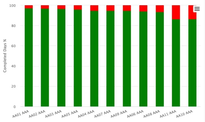 ZERO per-vehicle completed days feasibility for eleven Harlow 12-tonne vehicles showing most above 94% with two lower outliers